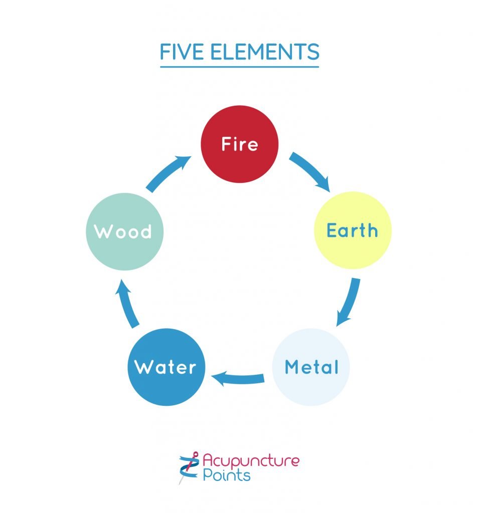 Cinco Elementos ou Fases