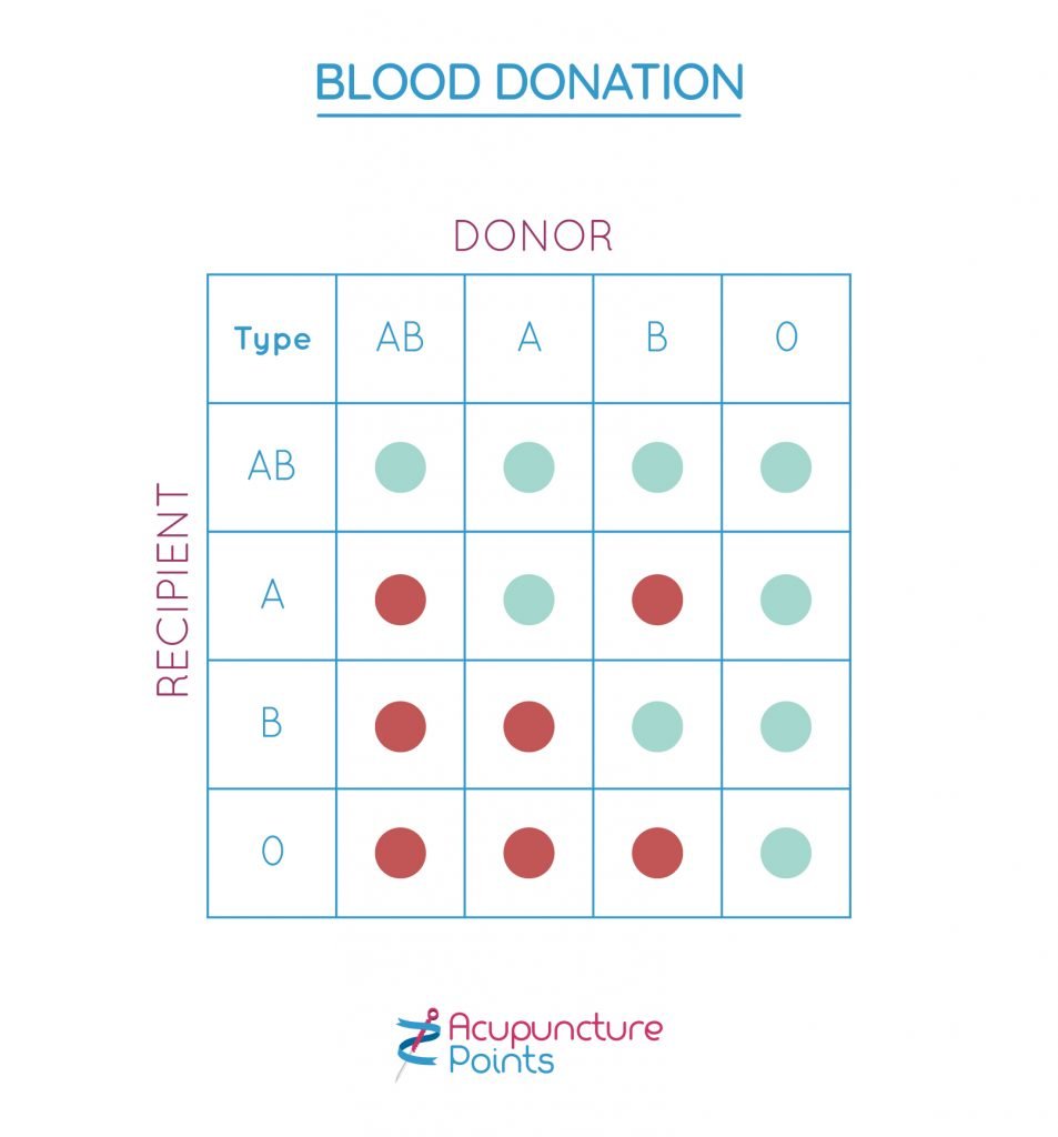 Blood Donation Chart