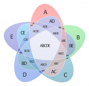 Venn diagrams help with acupuncture point categories